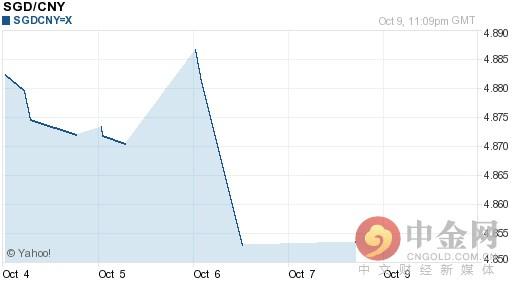 今日新加坡元对人民币汇率走势图一览表（2016-10-10）