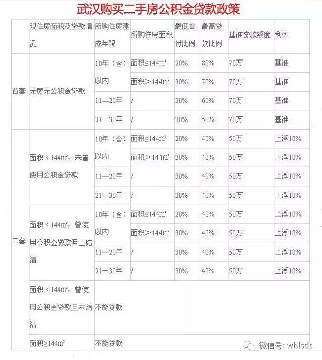 一张图看懂武汉公积金贷款买房，还有商转公政策！