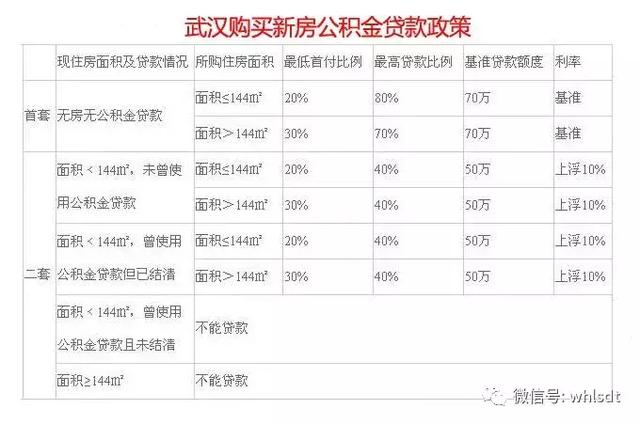 一张图看懂武汉公积金贷款买房，还有商转公政策！