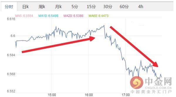 离岸人民币汇率跌破6.6后急速反弹 中国央行出手托底？