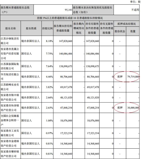 张家港行上半年净利4.7亿 贷款减值损失6亿增36%