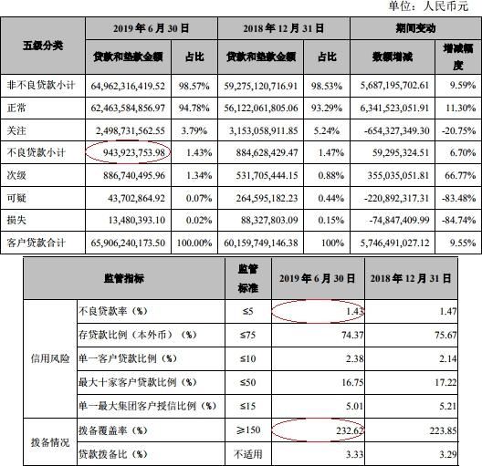 张家港行上半年净利4.7亿 贷款减值损失6亿增36%