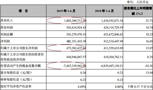 张家港行上半年净利4.7亿 贷款减值损失6亿增36%