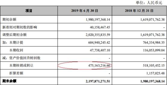 张家港行上半年净利4.7亿 贷款减值损失6亿增36%