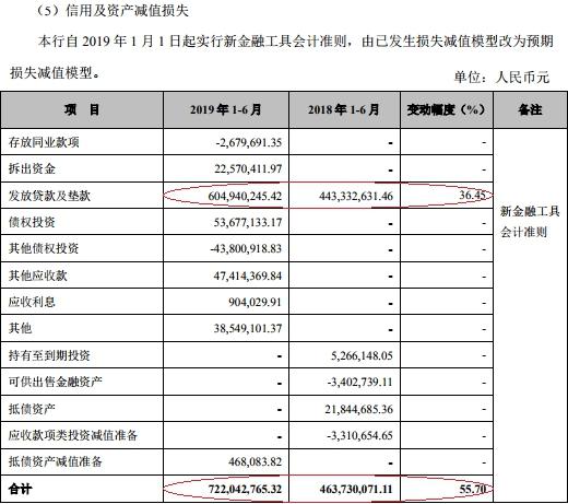 张家港行上半年净利4.7亿 贷款减值损失6亿增36%