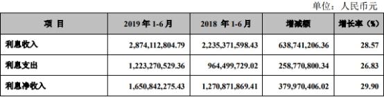 张家港行上半年净利4.7亿 贷款减值损失6亿增36%