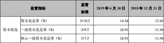 张家港行上半年净利4.7亿 贷款减值损失6亿增36%