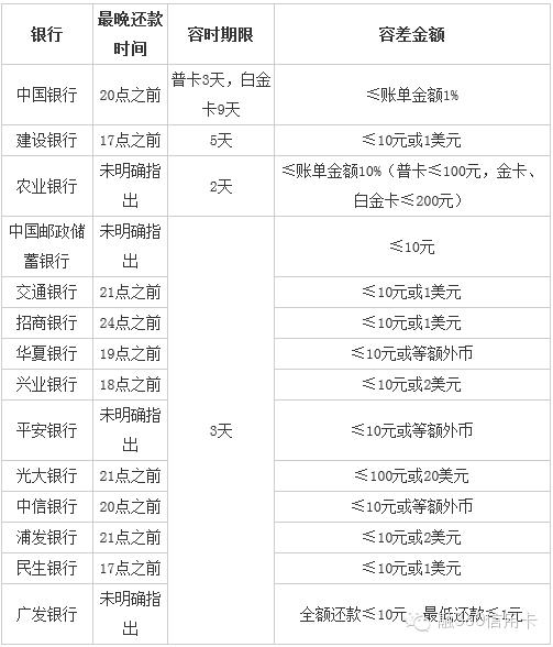 各大银行信用卡免息期、还款日汇总！不看绝对是你的损失！