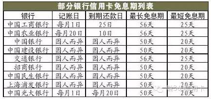 各大银行信用卡免息期、还款日汇总！不看绝对是你的损失！