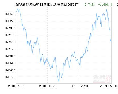 银华新能源新材料量化优选股票A净值下跌1.60% 请保持关注