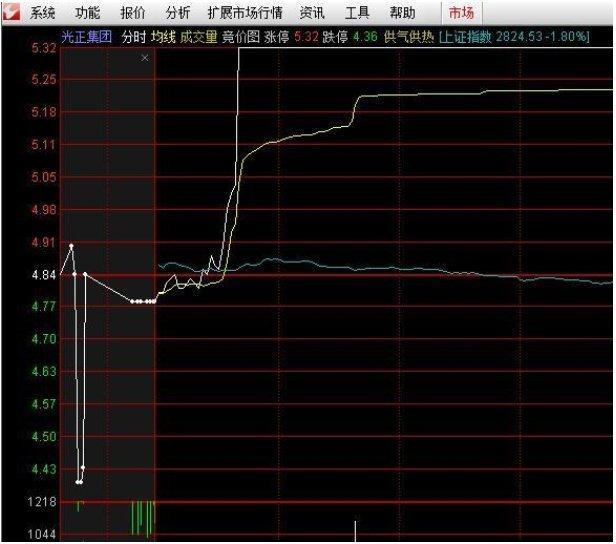 “集合竞价”才是A股找主力的最好时机，背熟8步后，下一个股神可能就是你