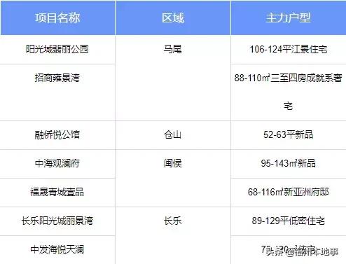 福州楼市下半年开盘地图曝光！25个新盘！2w+房源