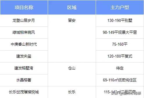 福州楼市下半年开盘地图曝光！25个新盘！2w+房源