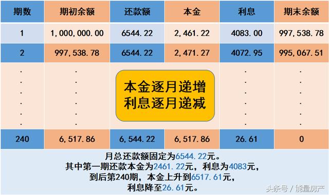 掌握等额本息还款月供计算方式，做个明白人