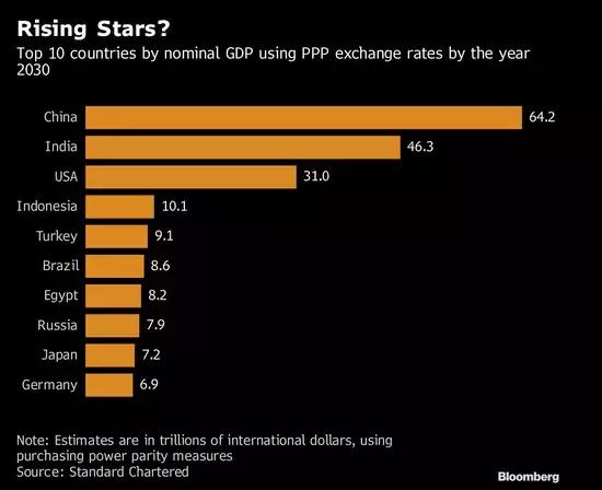 渣打银行预测明年，中国将成为全球最大经济体