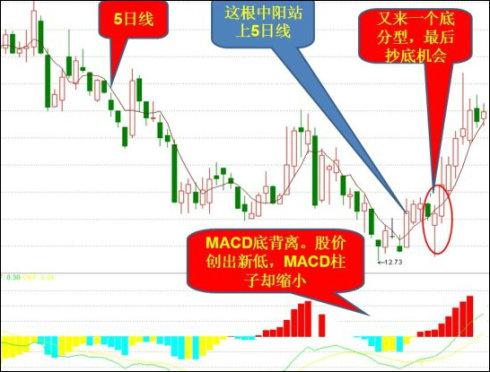 新手一看就会的炒股技术