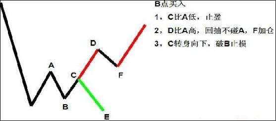 新手一看就会的炒股技术