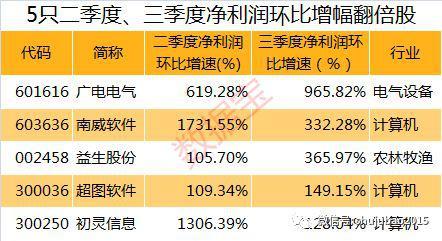 三季度机构最新持股动向：社保、QFII、证金、汇金新进增持这些股