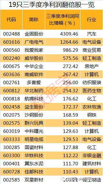 三季度机构最新持股动向：社保、QFII、证金、汇金新进增持这些股