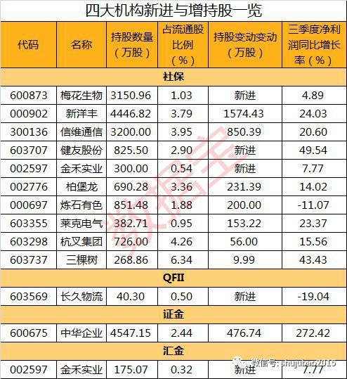 三季度机构最新持股动向：社保、QFII、证金、汇金新进增持这些股