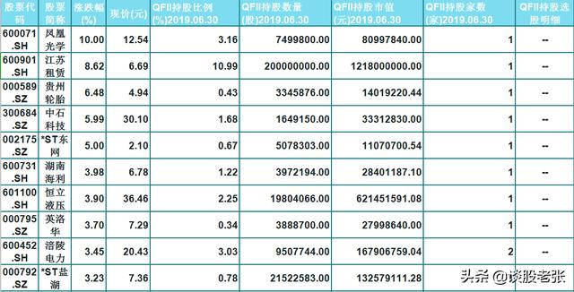 精选66只低价QFII持股！小散：原来外资都中意这类股，多留意一下