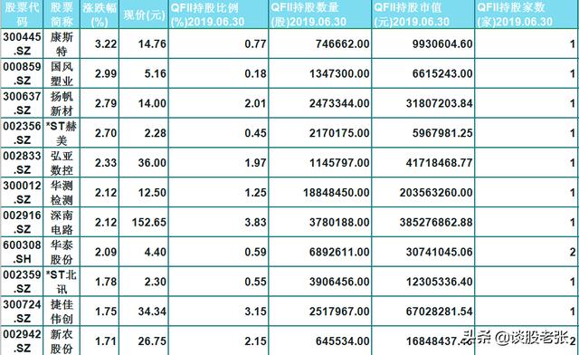 精选66只低价QFII持股！小散：原来外资都中意这类股，多留意一下