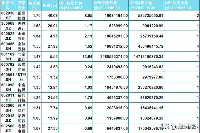 精选66只低价QFII持股！小散：原来外资都中意这类股，多留意一下