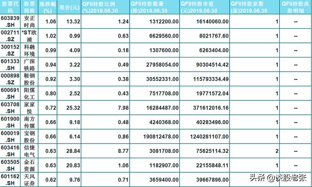 精选66只低价QFII持股！小散：原来外资都中意这类股，多留意一下