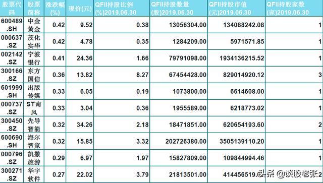 精选66只低价QFII持股！小散：原来外资都中意这类股，多留意一下
