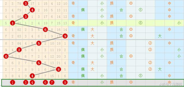 七星彩087期预测，就用这几个号码去中奖