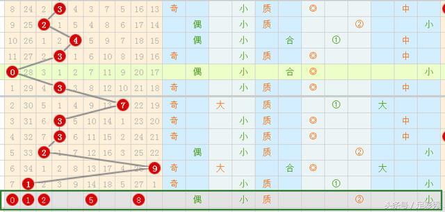 七星彩087期预测，就用这几个号码去中奖