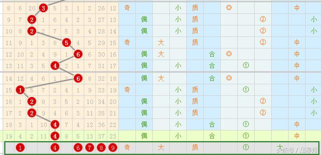 七星彩087期预测，就用这几个号码去中奖