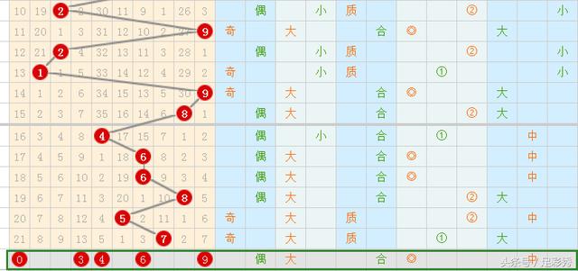 七星彩087期预测，就用这几个号码去中奖