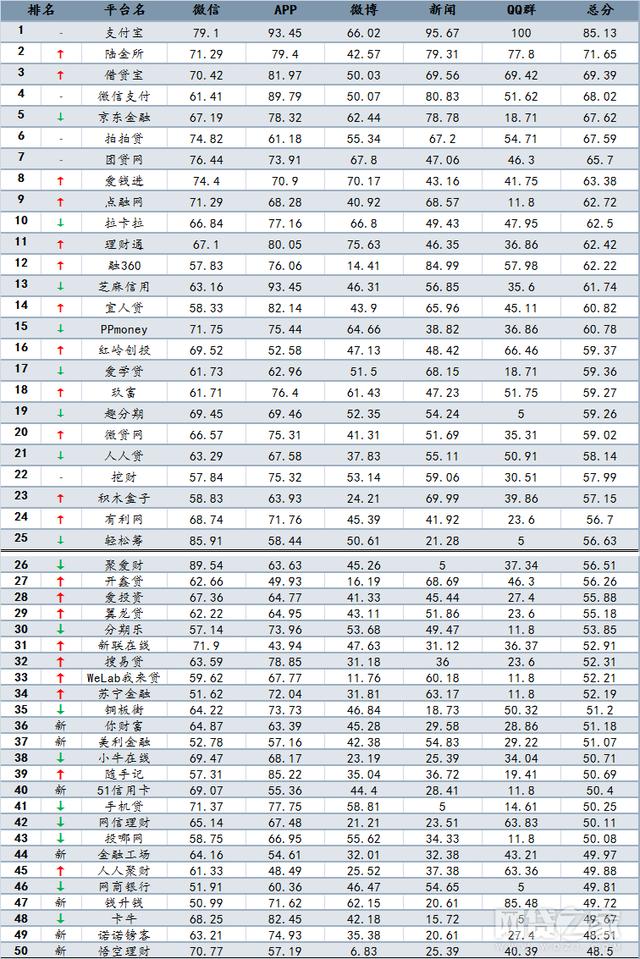 7月互金平台移动端影响力TOP50爱学贷位列前二十