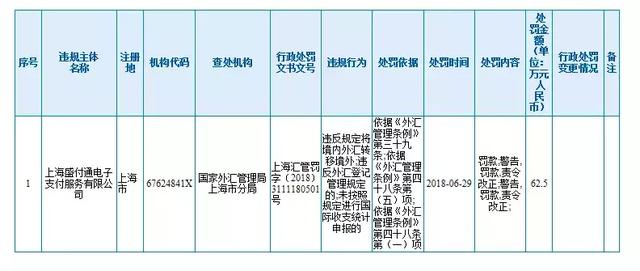 盛付通、易宝支付、富友支付因违反外汇管理规定被处罚！