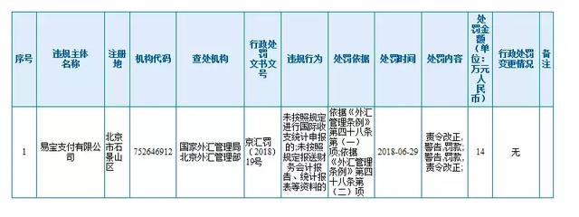 盛付通、易宝支付、富友支付因违反外汇管理规定被处罚！