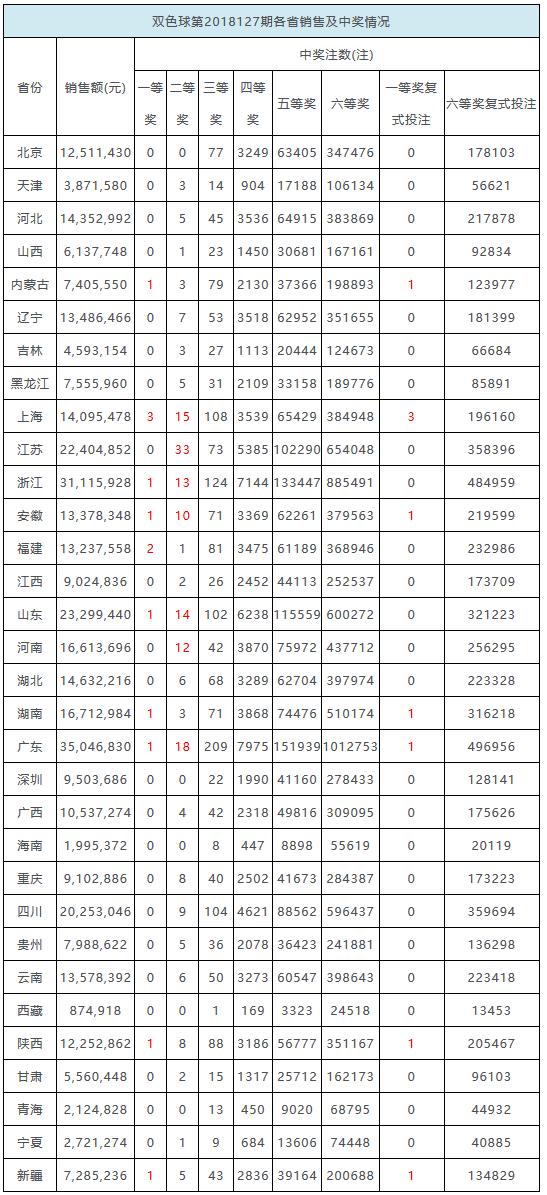 红球全小号双色球开13注641万 上海或1人揽3257万