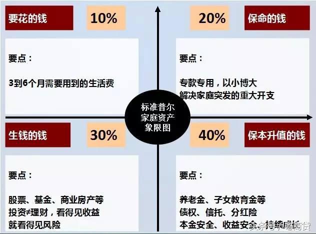 普通家庭怎么做投资理财规划？这样配置家庭资产最合理