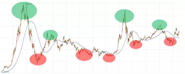 有了这条线，基金定投7年高出30%收益