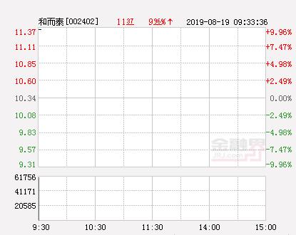 快讯：和而泰涨停 报于11.37元