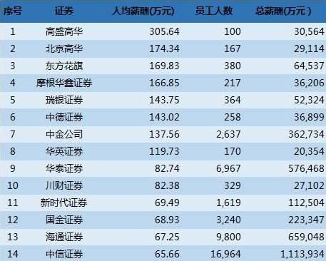 华泰证券2016年人均薪酬约83万元 佣金创收88.5亿元