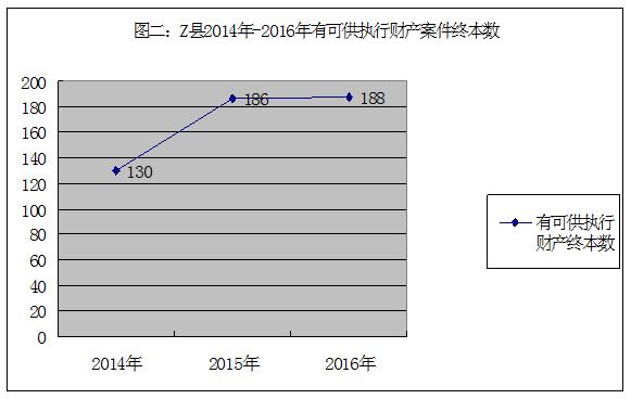 “执行难”法律、社会风险防范问题研究——以Z县基层人民法院有可供执行财产“执行难”案件为样本分析