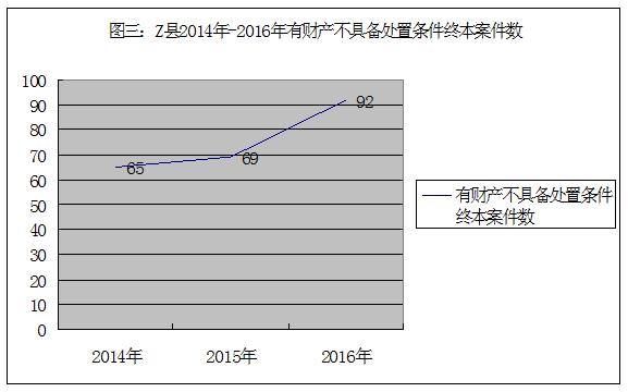 “执行难”法律、社会风险防范问题研究——以Z县基层人民法院有可供执行财产“执行难”案件为样本分析