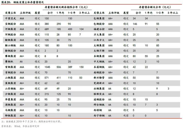 「华泰固收｜张继强团队」矿石涨价，钢铁企业信用怎么看？——钢铁行业信用分析报告