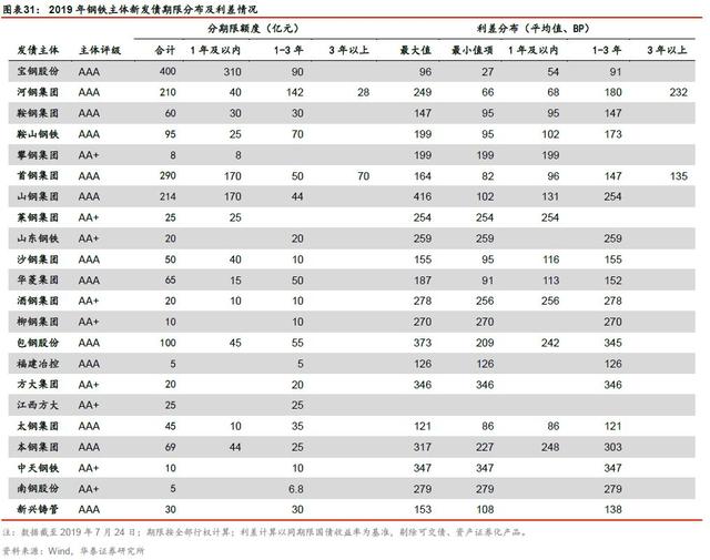 「华泰固收｜张继强团队」矿石涨价，钢铁企业信用怎么看？——钢铁行业信用分析报告