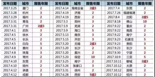 首批12个“限售”城市到期解禁，大波二手房流入市场！