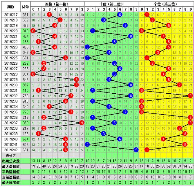 福彩3D走势图243期-供你参考助您中大奖