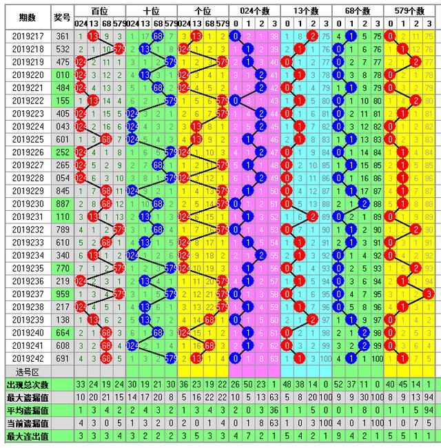 福彩3D走势图243期-供你参考助您中大奖