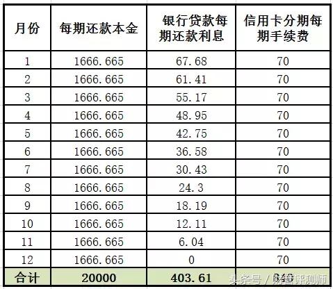 刚刚我差点被银行信用卡分期给骗了！