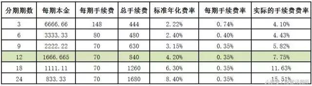 刚刚我差点被银行信用卡分期给骗了！